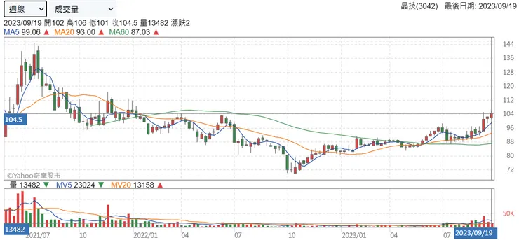 3042 周線圖 - yahoo!股市