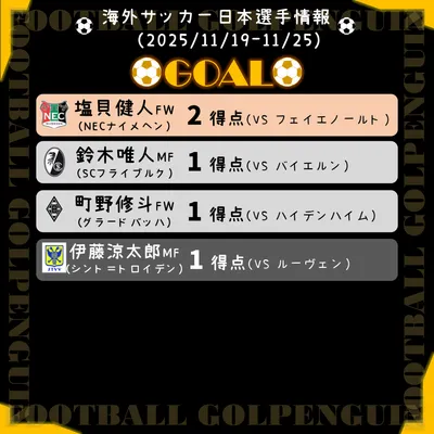 <日本足球>歐陸主要聯賽球員周報（截至2025/11/25）