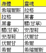 註：為了讓各位讀者理解，在此將靈魂交換一覽表列出，供參考。