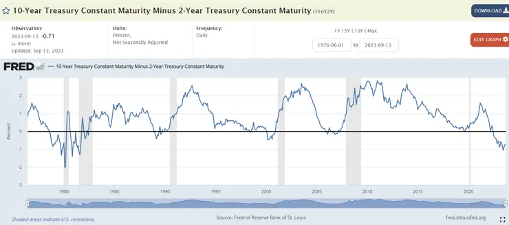過往每一次的殖利率倒掛結束後都伴隨著經濟衰退(灰色柱子)與股市的大跌