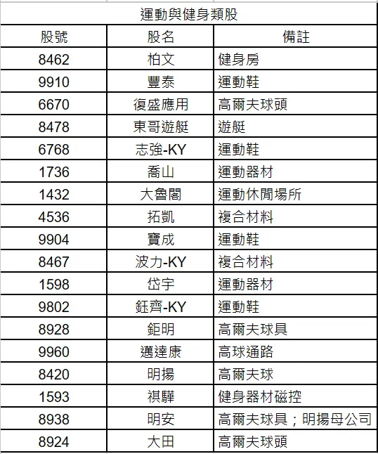 運動與健身類股