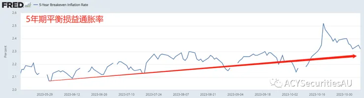 5年期平衡損益通膨率