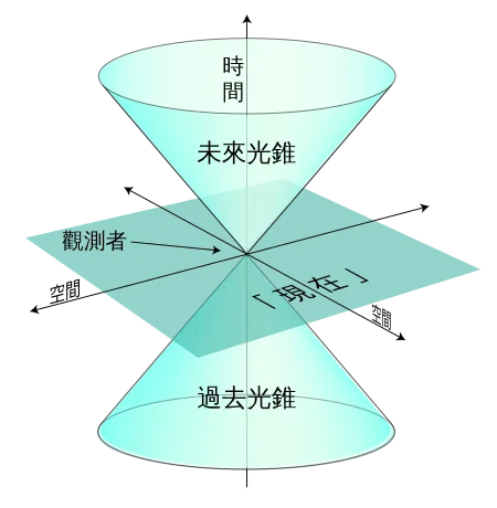 狹義相對論中的光錐。圖/Wiki