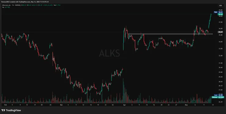 ALKS 1小時圖 / Tradingview