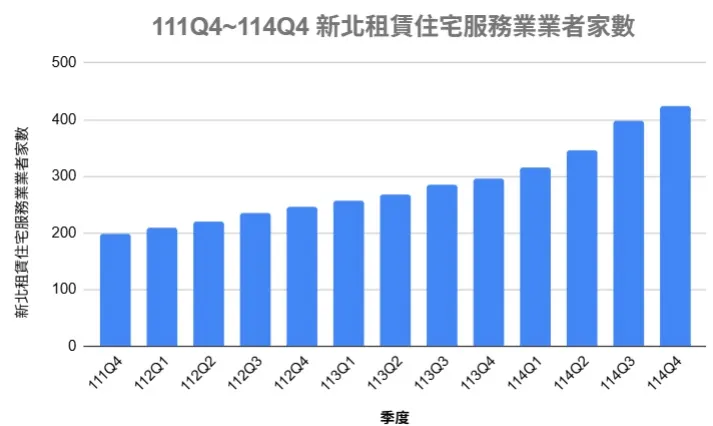 新北包租代管業者登記家數統計