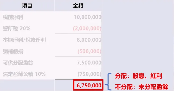 盈餘分配/股利政策