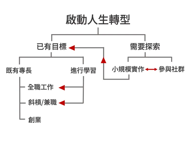 中年職涯轉型，探索與嘗試是必經的過程
