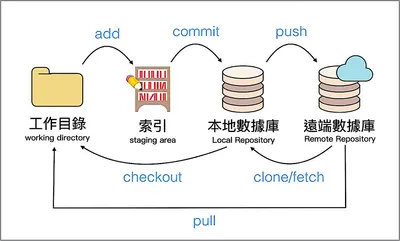 掌握 Git Tag 與 GitHub Release：從版本控制到自動化發布的完整指南