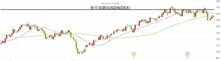 2023.11.08 美元指數日K線圖
