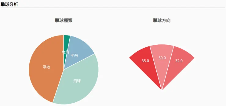 曾子祐擊球內容(圖片來源:野球革命)