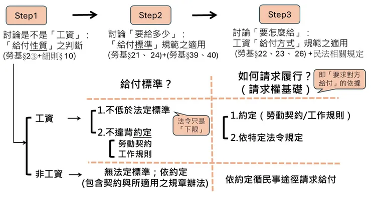 工資議題討論順序