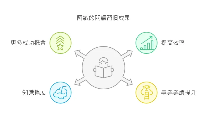 阿敏的閱讀習慣成果