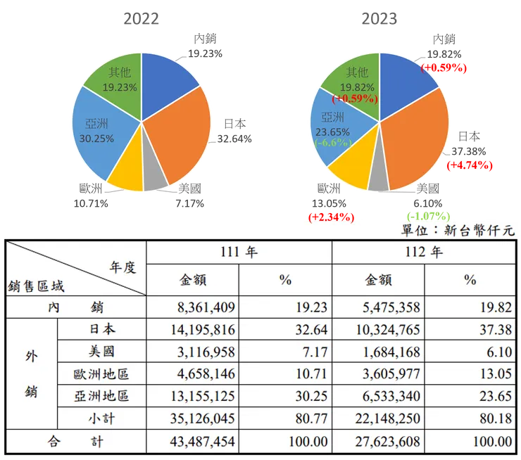 各銷售地區占比 資料來源:公司年報