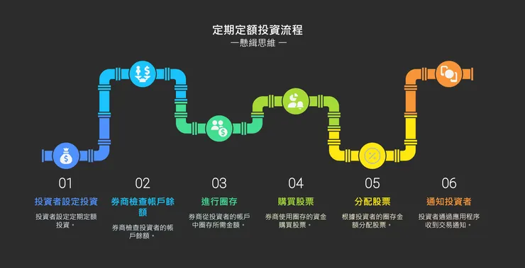 定期定額投資流程