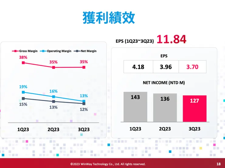 獲利績效(資料來源:穎崴法說會簡報)