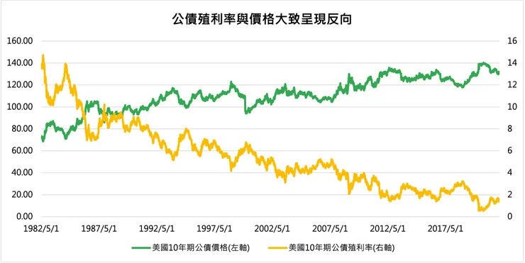資料來源：國泰智能投資；債券價格與利率的反向關係