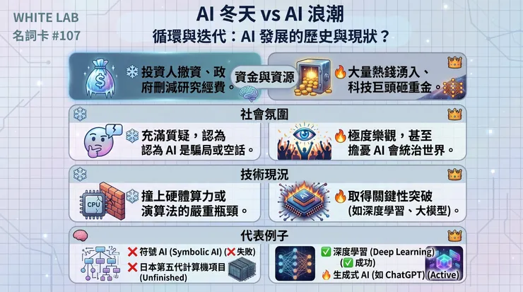 圖片來源：White-Lab 製作（AI 生成／Canva 設計）｜AI 冬天 vs. AI 浪潮差異圖