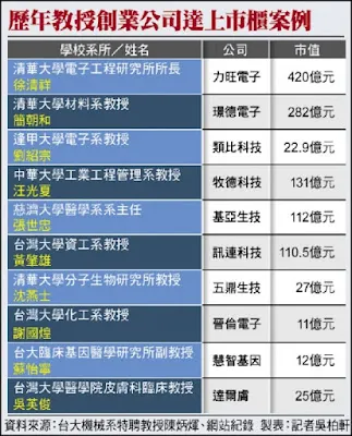 大學教授創業成功案例