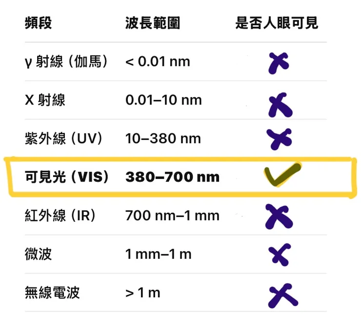 人眼與電磁輻射