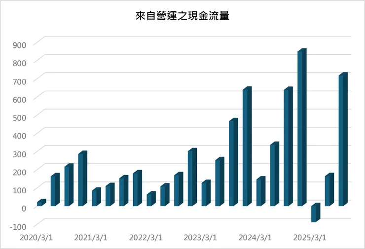 圖6 : Comfort Systems營業現金流