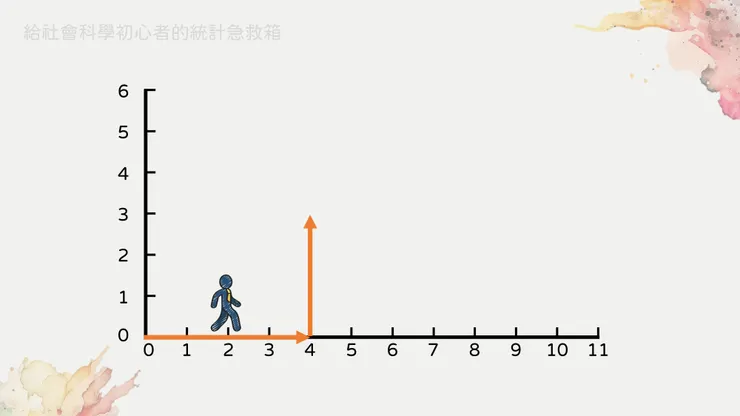 圖一、圖中的人正從原點走向 (4, 3) 的位置，他的移動路徑是由兩條向量組成的