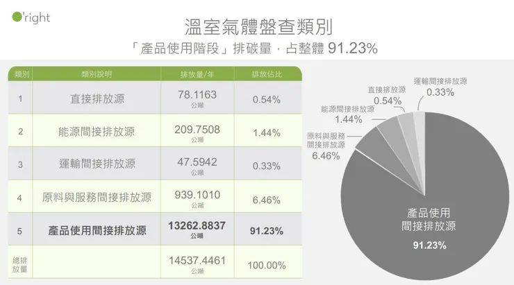 直接挑戰最終端的消費者使用碳排納入，催生了零碳商品的研發