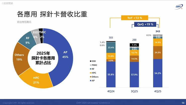 資料來源:中華精測法說會