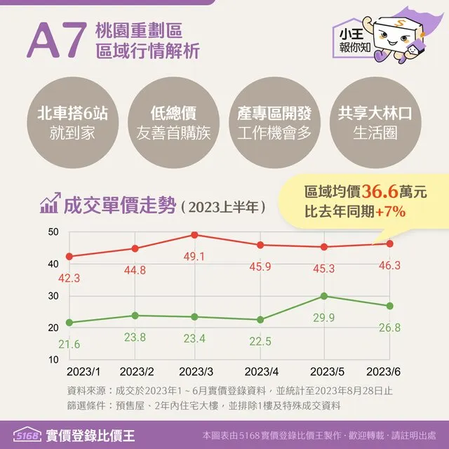 A7桃園重劃區區域行情解析