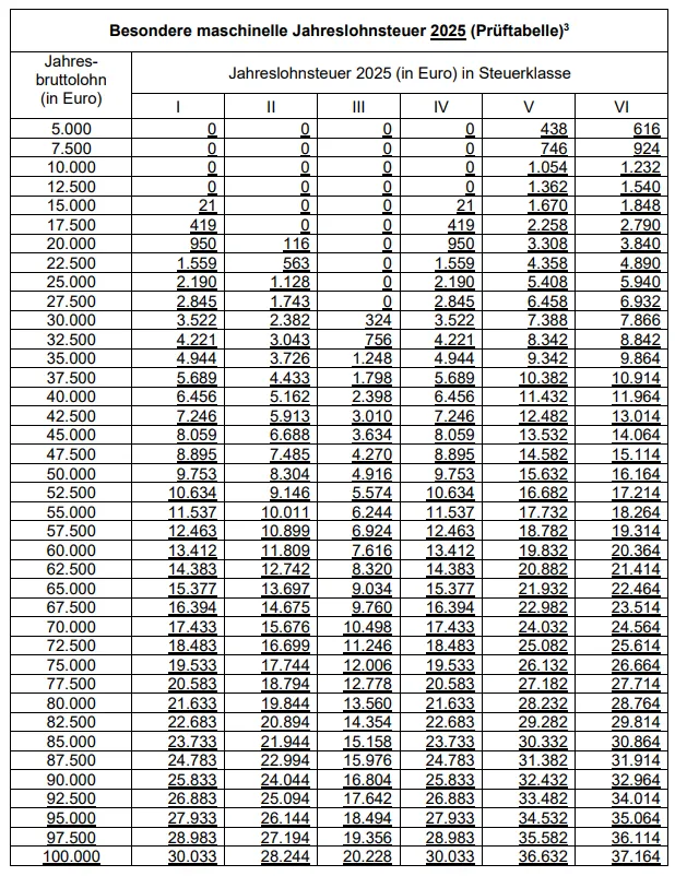 德國各級特殊納稅人所得稅表