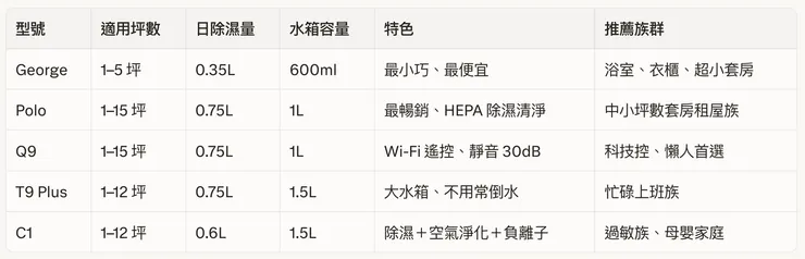 Hysure 海說除濕機推薦Top 5
