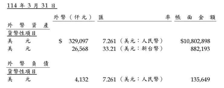 這是公司對外揭露貨幣實際庫存，請記得功能貨幣是人民幣