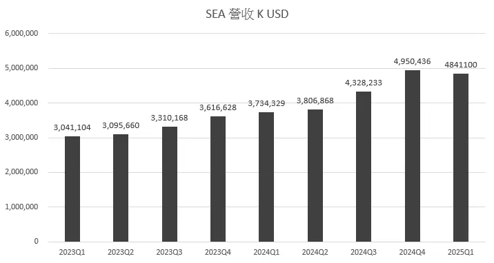 SEA 營收成長健康