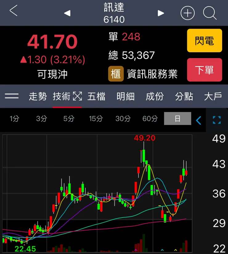 量能放大,五日線上