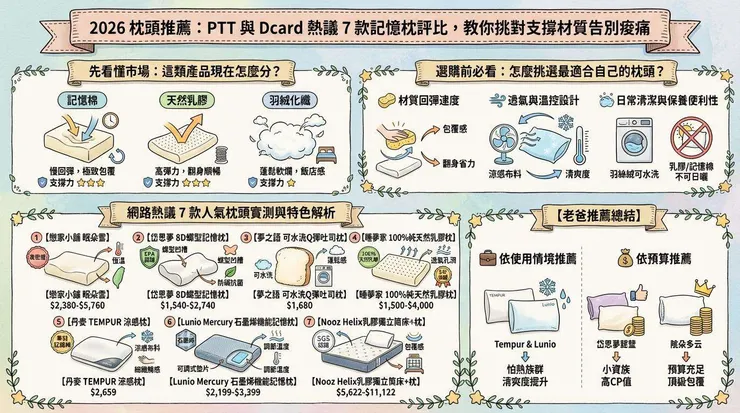 2026 枕頭推薦:PTT 與 Dcard 熱議 7 款記憶枕評比,教你挑對支撐材質