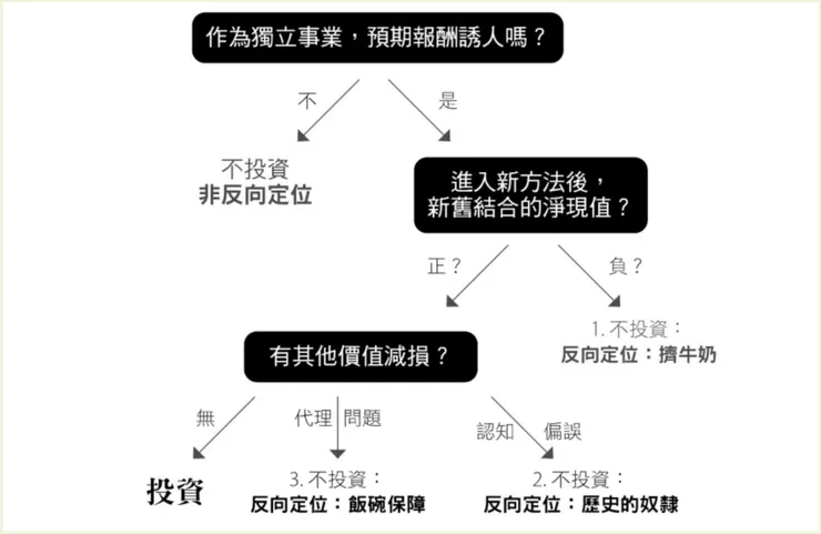 領先者要對抗反向定位者的挑戰非常困難，理性上容易陷入被動