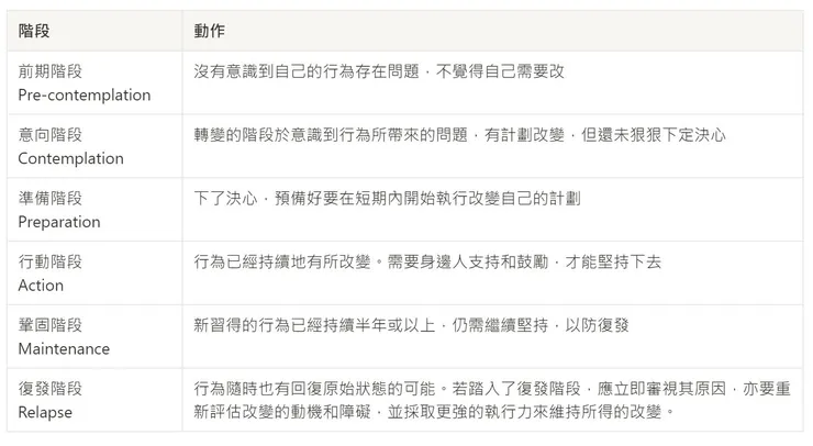 來源：變化階段模型：勇敢離開對自己不負責任的人