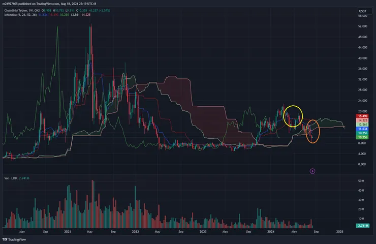 $LINK周線&一目均衡表