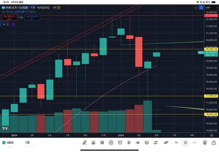 納斯達克一百指數月線