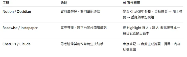 PKM 工具 × AI 實作建議組合