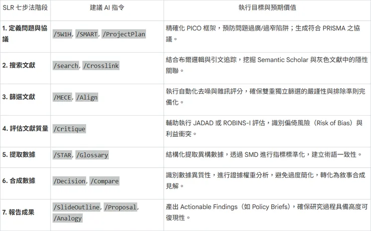 Systematic Literature Review 步驟對照表