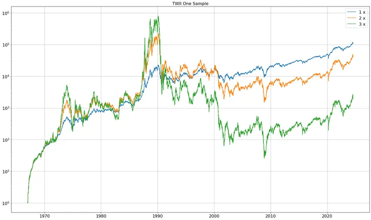 添上固定每年8%利率的槓桿報酬