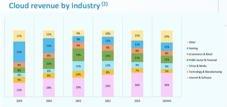 伊雲谷營收依產業分別。圖片來源：伊雲谷法說會簡報