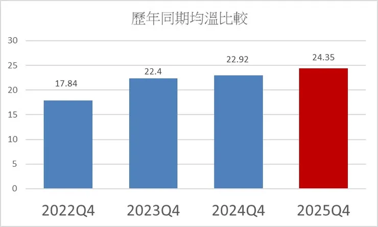 歷年同期季均溫比較，數據顯示2022Q4為17.84℃、2023Q4為22.40℃、2024Q4為22.92℃、2025Q4(本季)為24.35℃，逐年增高