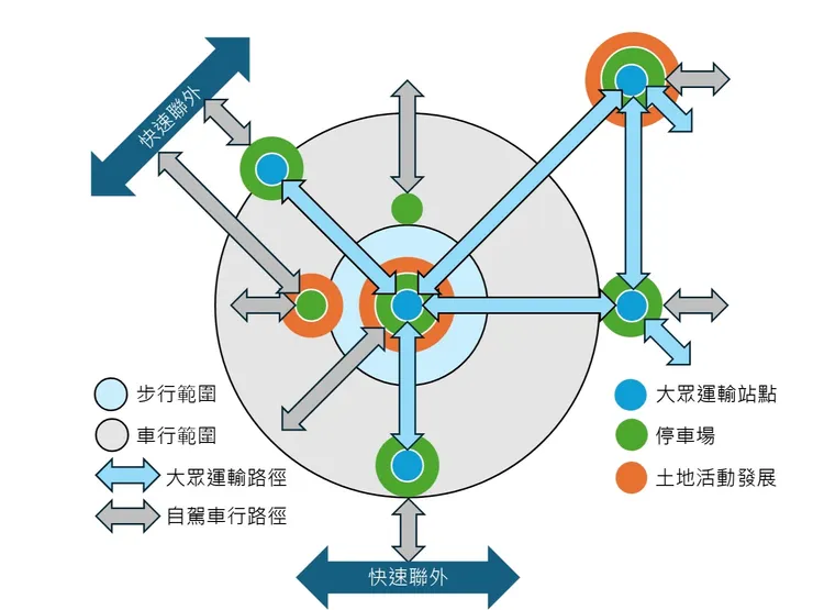 圖名：TPOD概念圖 / 資料來源：我自己