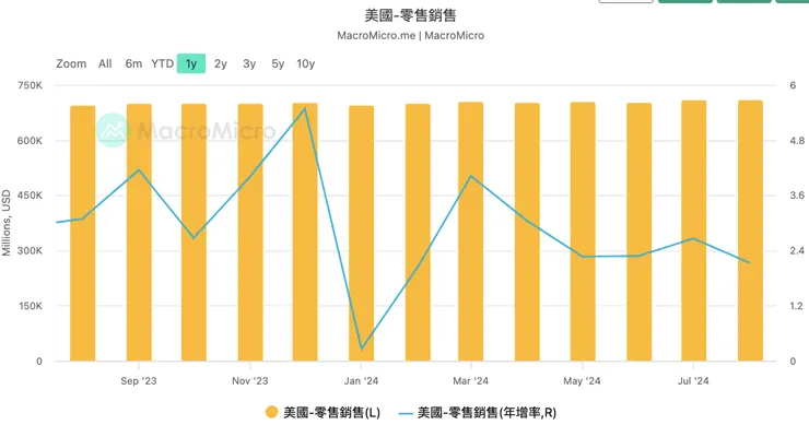 美國近一年的零售銷售數據