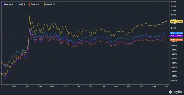 美股主要指數表現；資料來源：KoyFin