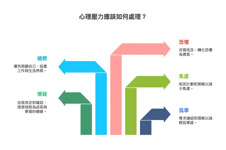 心理壓力應該如何處理？