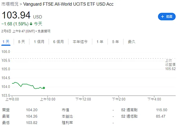 複委託｜手續費0.25% 購買英股ETF：VWRA 個人紀錄