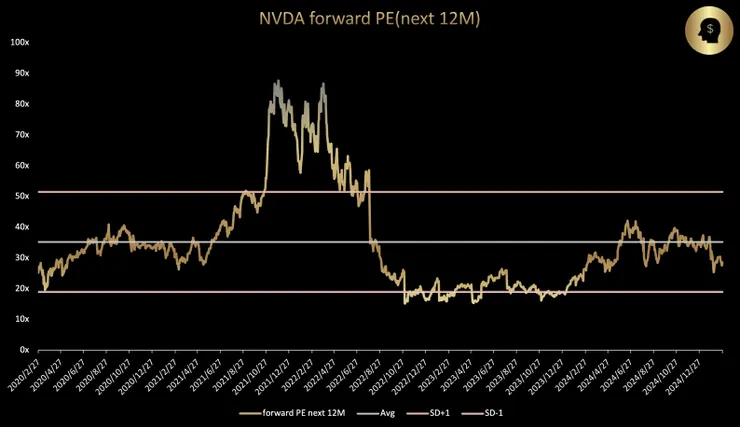 NVDA forward PE(next 12M)