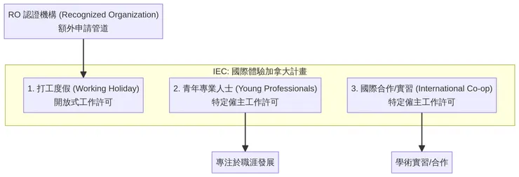 本篇不說 YP 專業青年 & Co-op 國際合作/實習簽證，有興趣請自行搜尋